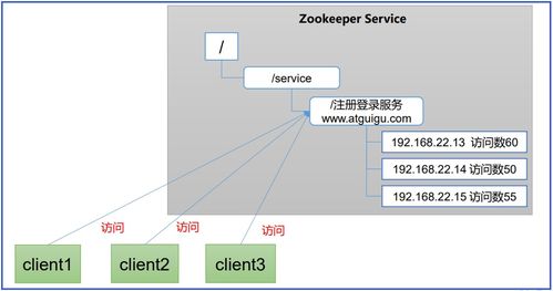Zookeeper基礎 工作機制、特點、數據結構與服務